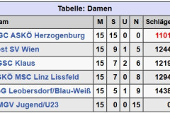 Bundesliga-Gesamtergebnis-Damen