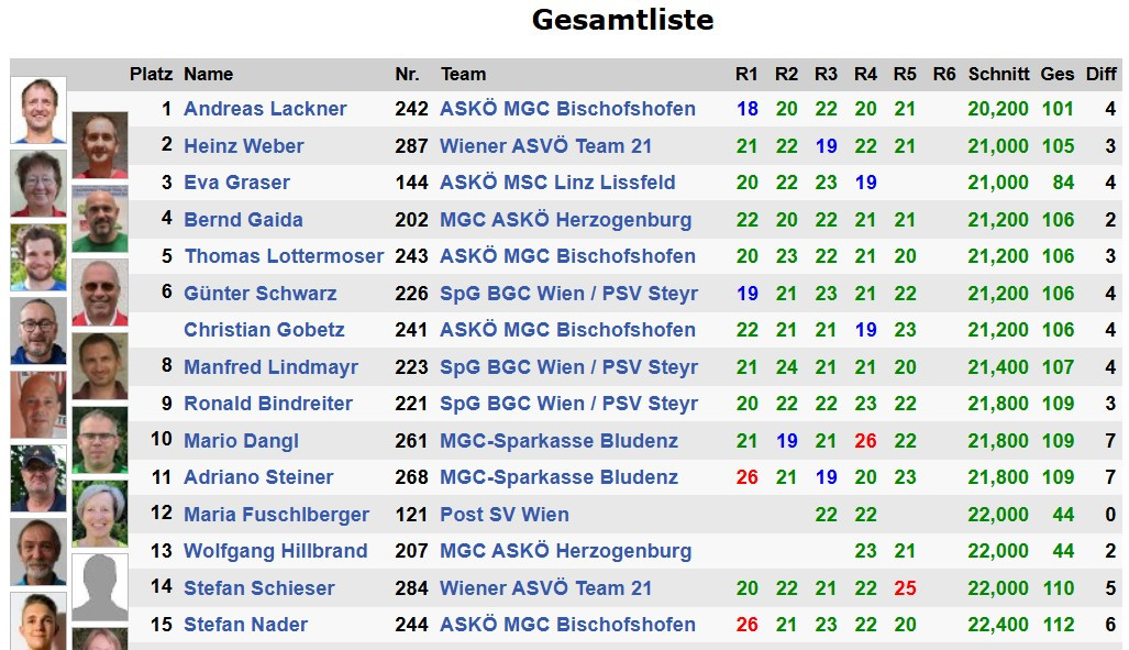 Tabelle-Endstand-Bundesliga-Gesamtliste-2.-Spieltag-Hohenems