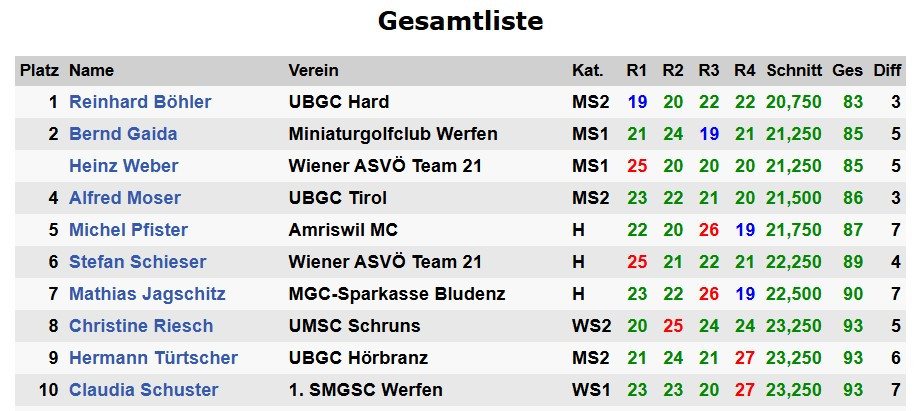 Grenzcup-Hohenems_Gesamtliste